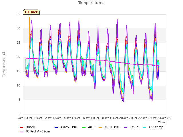 plot of Temperatures