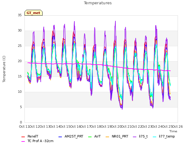 plot of Temperatures