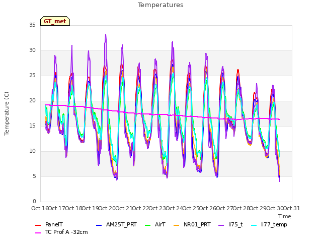 plot of Temperatures