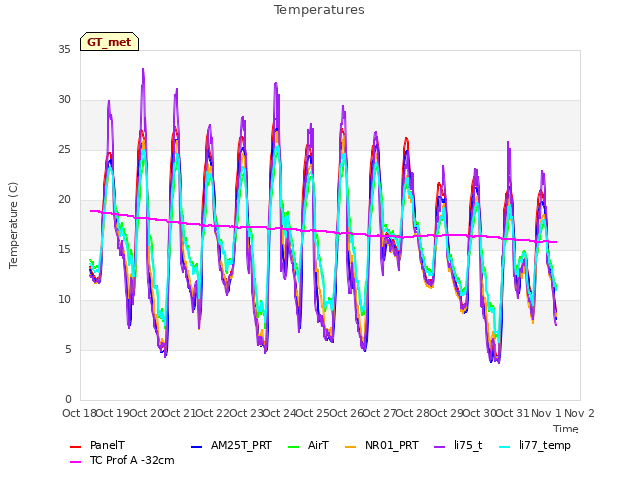 plot of Temperatures