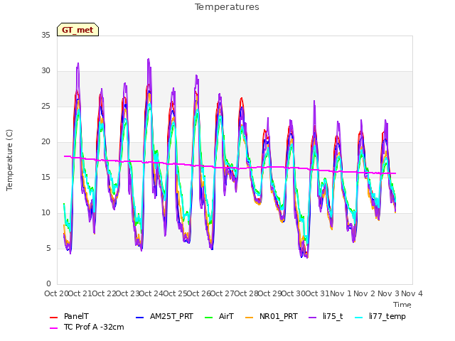 plot of Temperatures