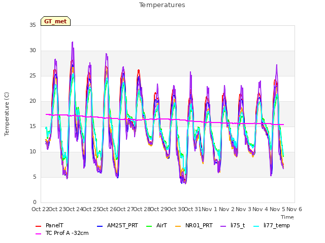 plot of Temperatures