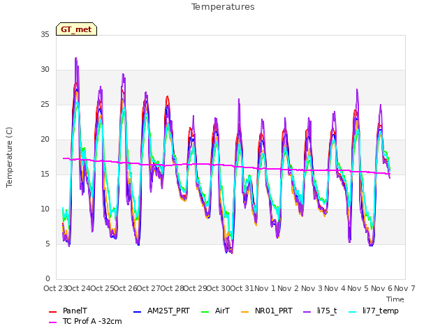 plot of Temperatures