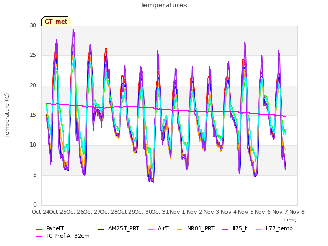 plot of Temperatures