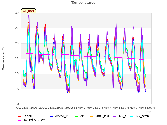 plot of Temperatures