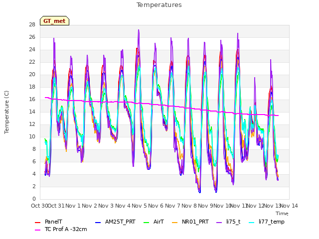 plot of Temperatures