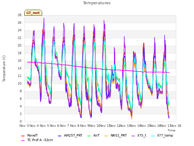 plot of Temperatures