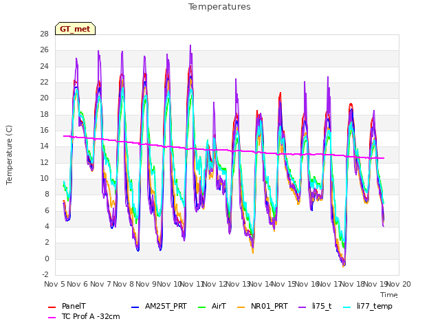 plot of Temperatures