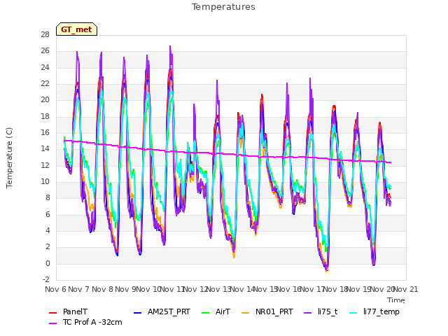 plot of Temperatures