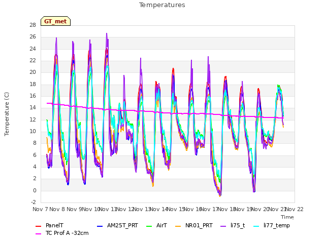 plot of Temperatures