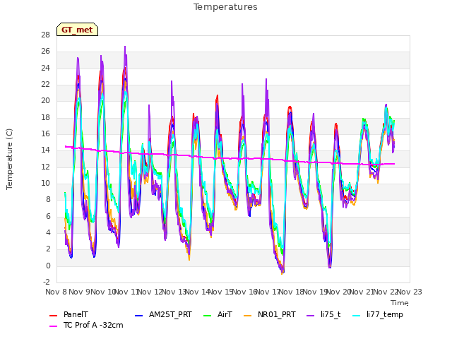 plot of Temperatures