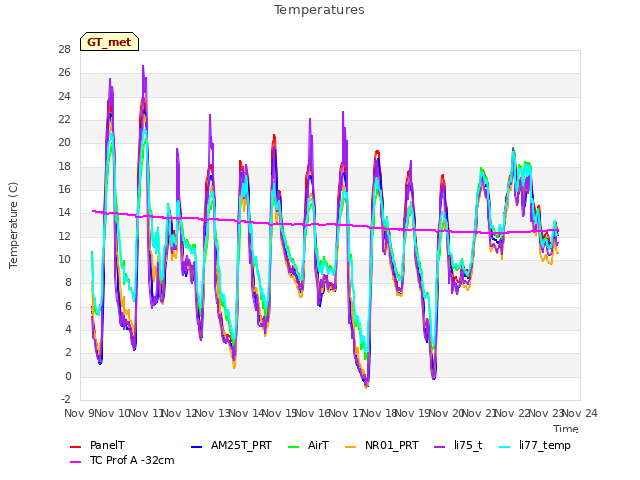 plot of Temperatures