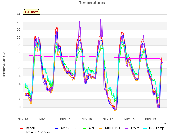 plot of Temperatures