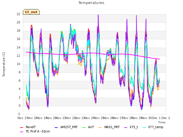 plot of Temperatures