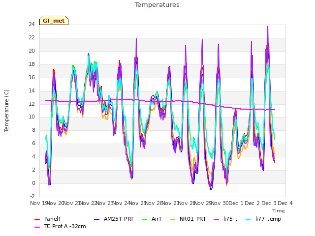 plot of Temperatures