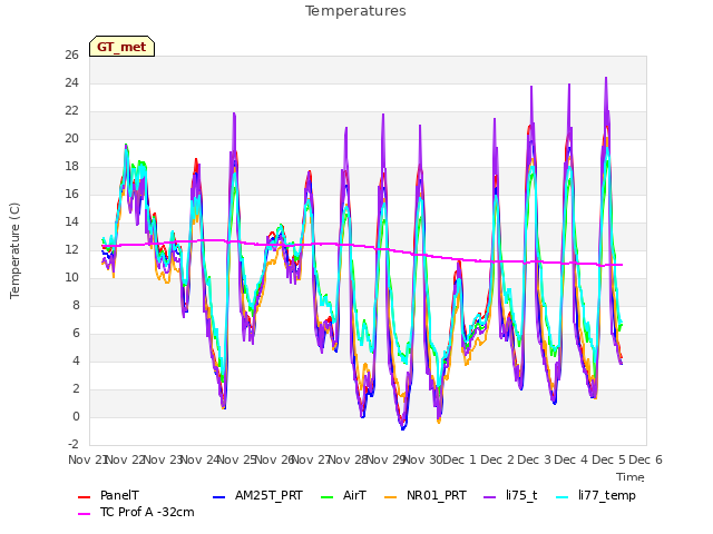plot of Temperatures
