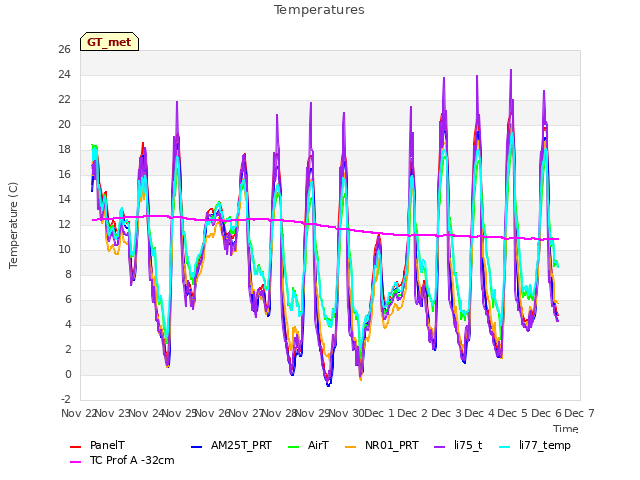 plot of Temperatures