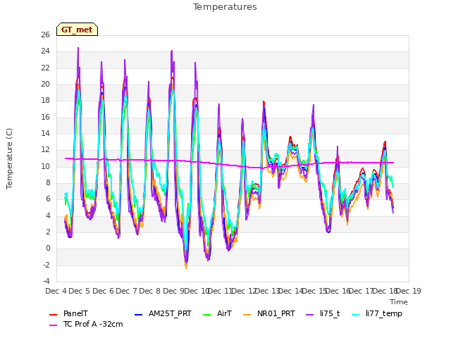 plot of Temperatures