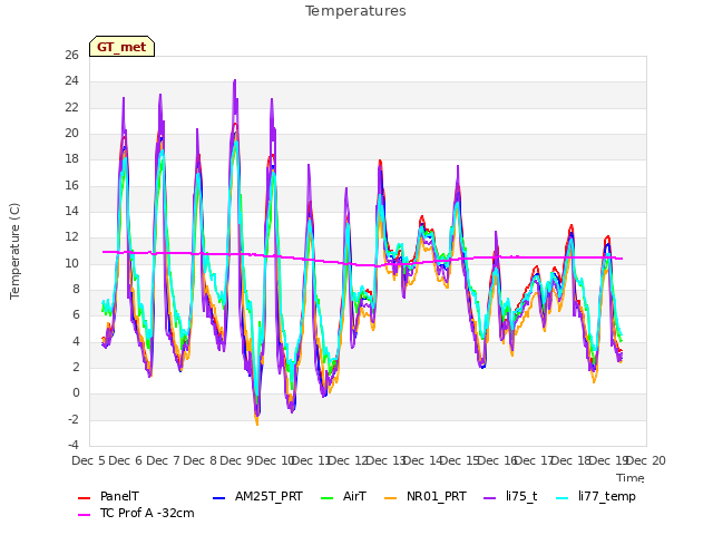 plot of Temperatures