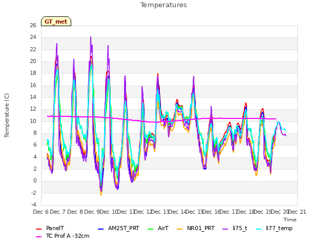 plot of Temperatures