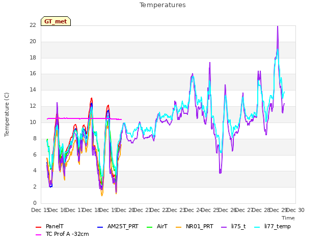 plot of Temperatures