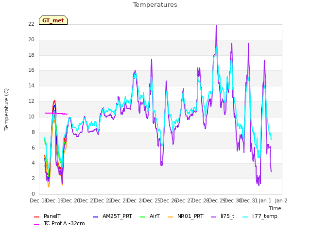 plot of Temperatures