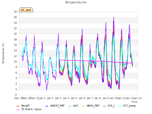 plot of Temperatures