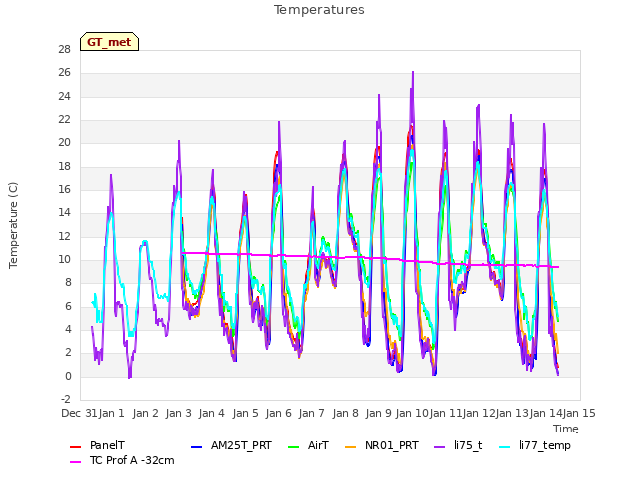 plot of Temperatures
