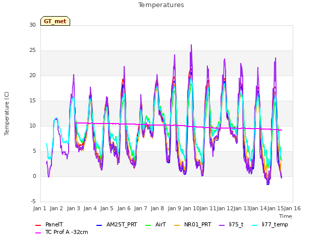 plot of Temperatures