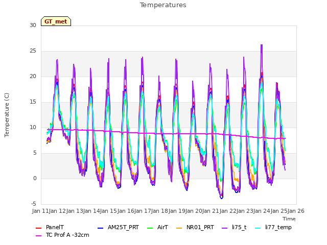 plot of Temperatures