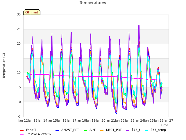 plot of Temperatures
