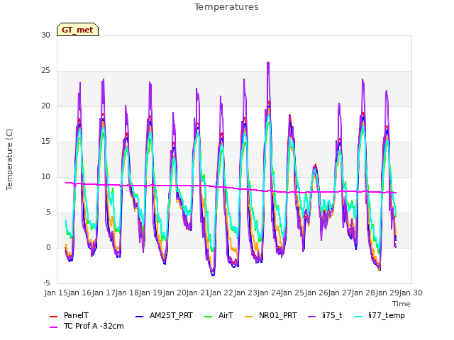 plot of Temperatures