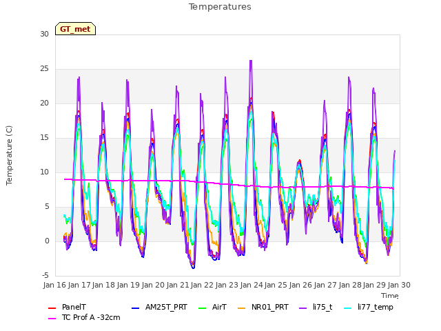 plot of Temperatures