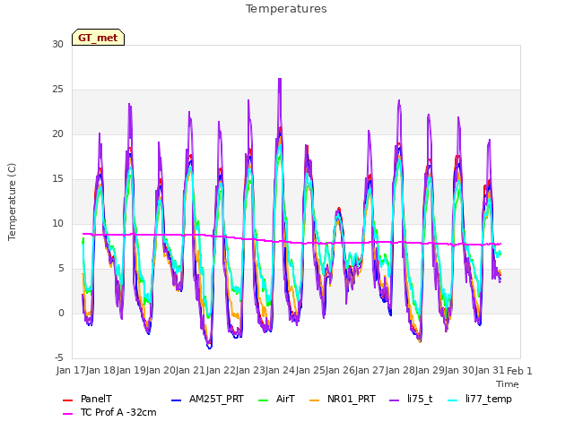 plot of Temperatures