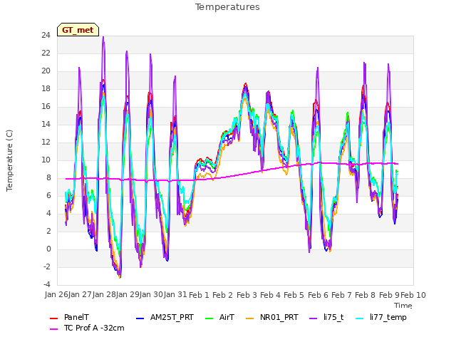 plot of Temperatures