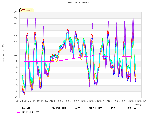 plot of Temperatures