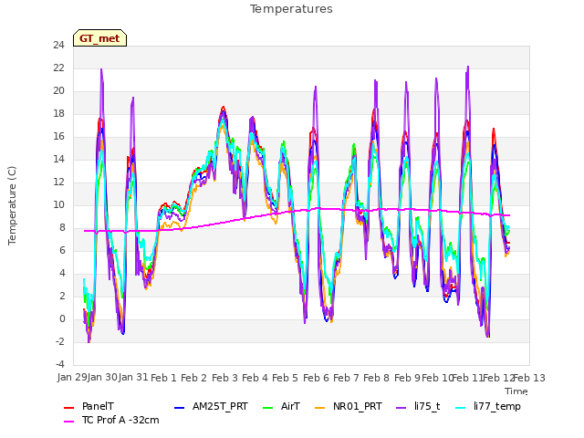 plot of Temperatures