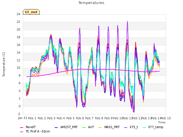 plot of Temperatures