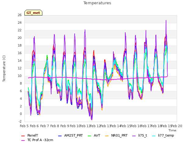 plot of Temperatures