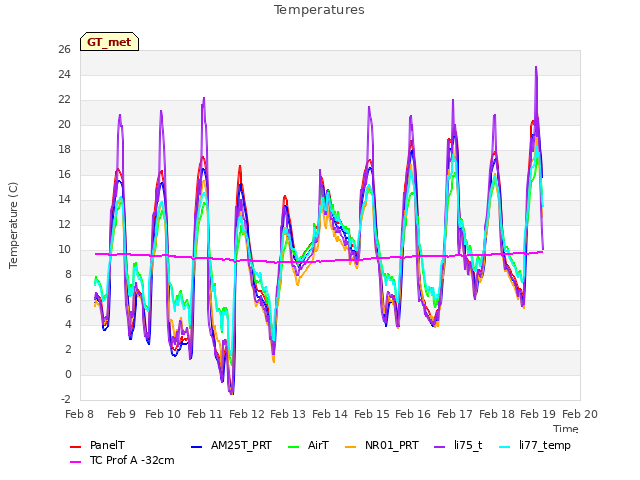 plot of Temperatures