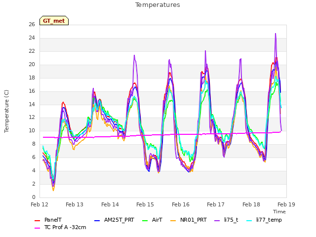 plot of Temperatures