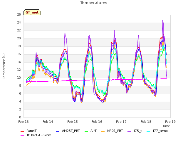 plot of Temperatures