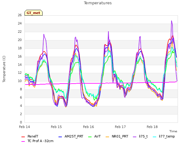 plot of Temperatures
