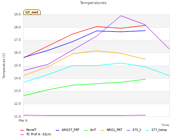 plot of Temperatures