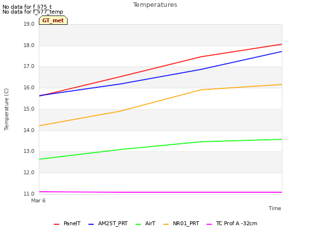 plot of Temperatures