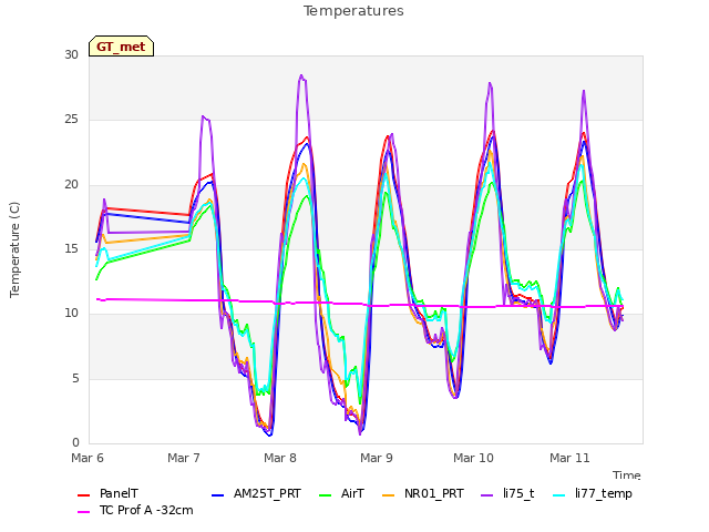 plot of Temperatures