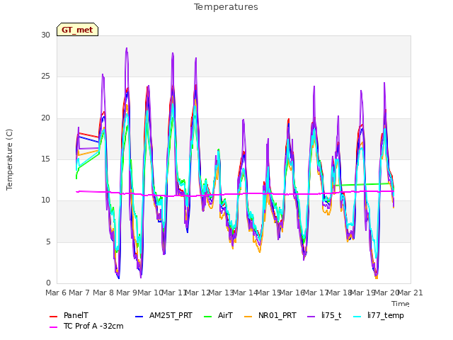 plot of Temperatures