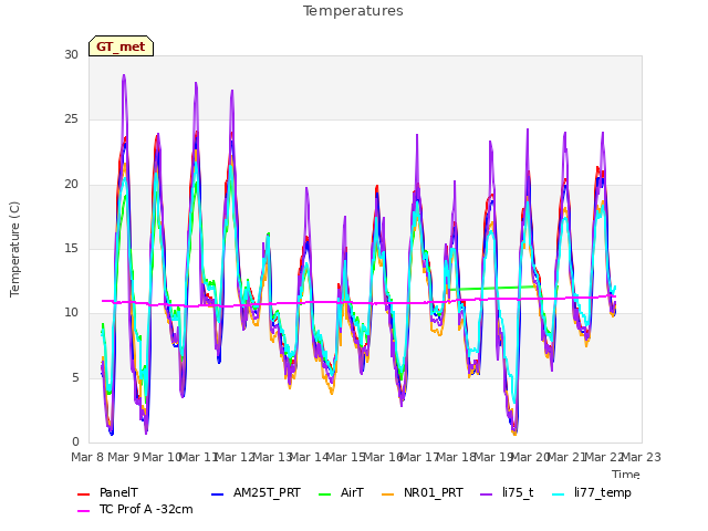 plot of Temperatures