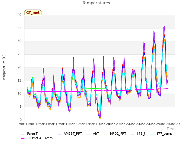 plot of Temperatures