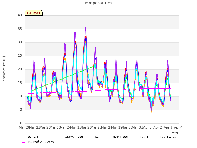 plot of Temperatures